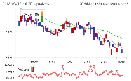 テレビ東京ホールディングスチャート
