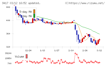 スマートバリューチャート