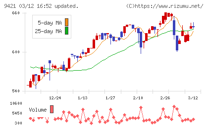 エヌジェイホールディングスチャート