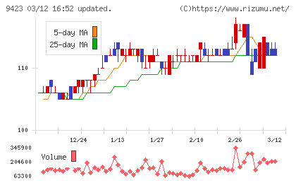 ＦＲＳチャート