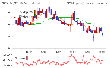 日本通信チャート