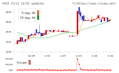 クロップスチャート