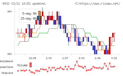 ＮＴＴチャート