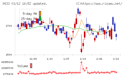 ＫＤＤＩチャート