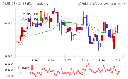 光通信チャート