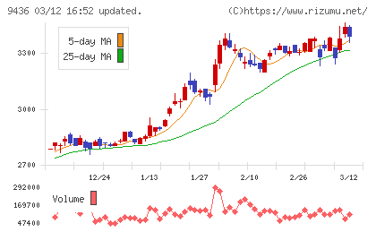 沖縄セルラー電話チャート