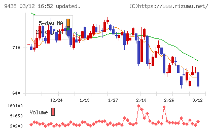 エムティーアイチャート