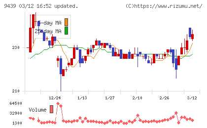 エム・エイチ・グループチャート