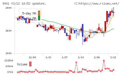 ベルパークチャート