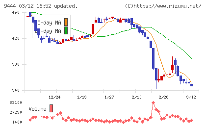 トーシンホールディングスチャート