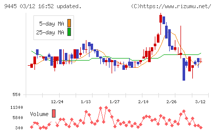 フォーバルテレコムチャート