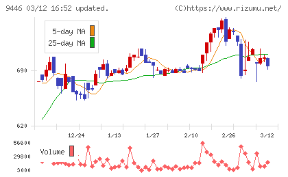 サカイホールディングスチャート