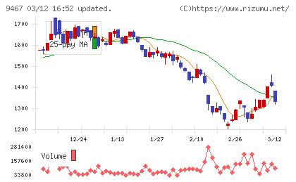 アルファポリスチャート