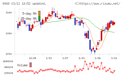ＫＡＤＯＫＡＷＡチャート