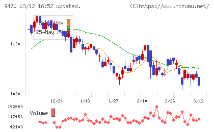 学研ホールディングスチャート