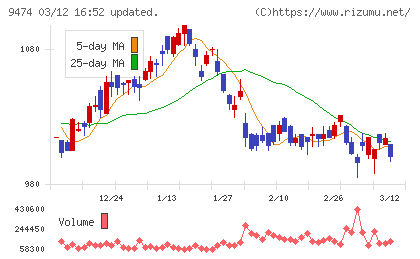 ゼンリンチャート