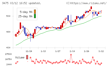 昭文社ホールディングスチャート