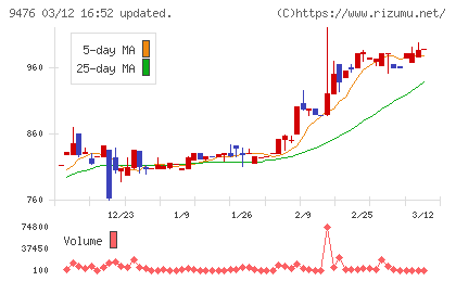中央経済社ホールディングスチャート