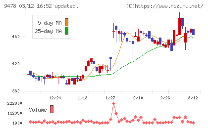 SEホールディングス・アンド・インキュベーションズチャート