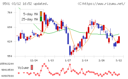 東京電力ホールディングスチャート