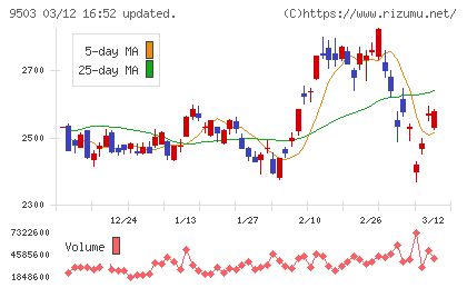 関西電力チャート