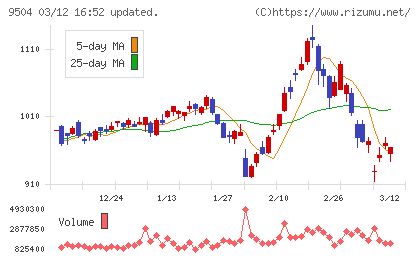 中国電力チャート