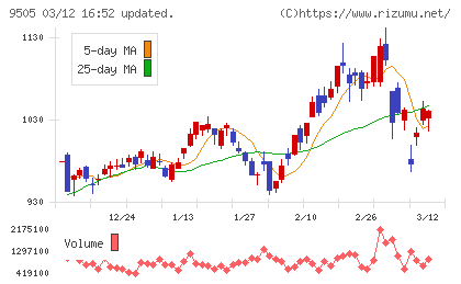 北陸電力チャート
