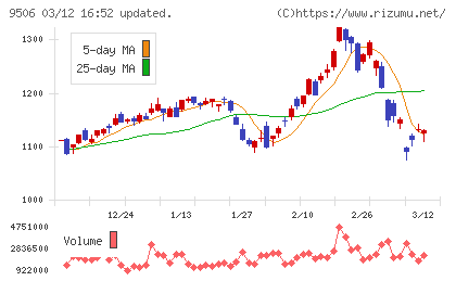 東北電力チャート