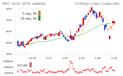 四国電力チャート