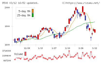 九州電力チャート