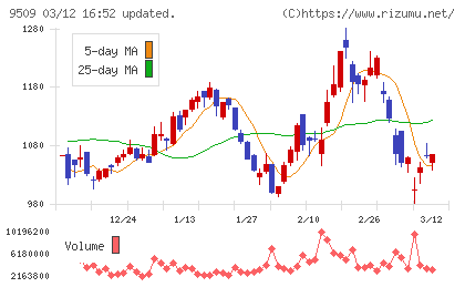 北海道電力チャート