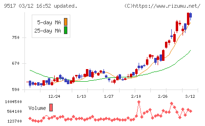 イーレックスチャート
