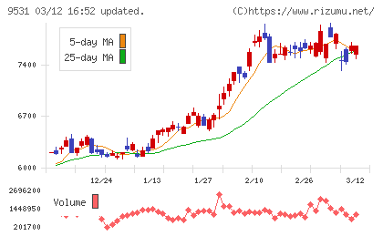 東京ガスチャート