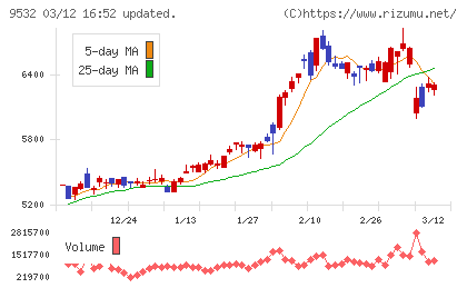 大阪ガスチャート