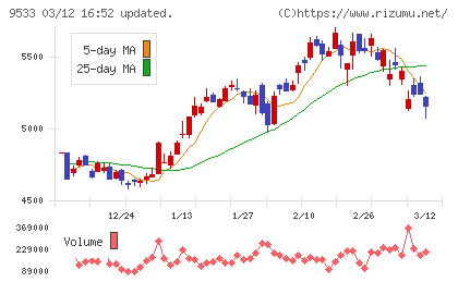 東邦ガスチャート