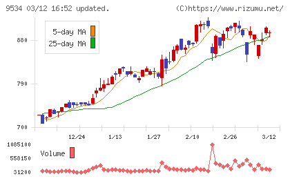 北海道ガスチャート