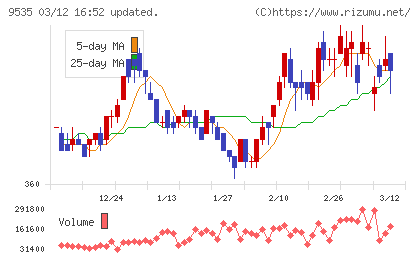 広島ガスチャート