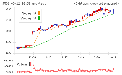 西部ガスホールディングスチャート