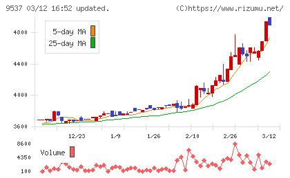 北陸ガスチャート