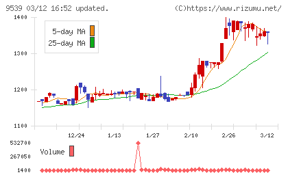 京葉瓦斯チャート