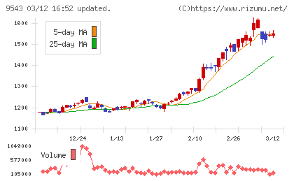 静岡ガスチャート