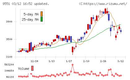 メタウォーターチャート