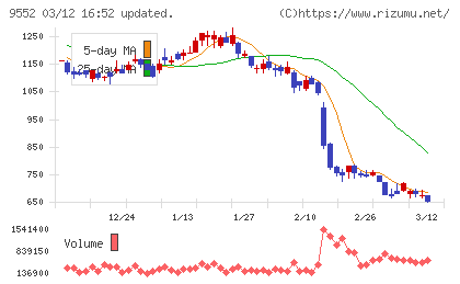 クオンツ総研ホールディングスチャート