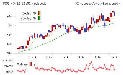 マイクロアドチャート