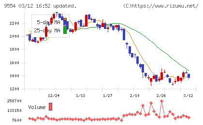 ＡＶｉＣチャート