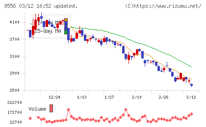 ＩＮＴＬＯＯＰチャート