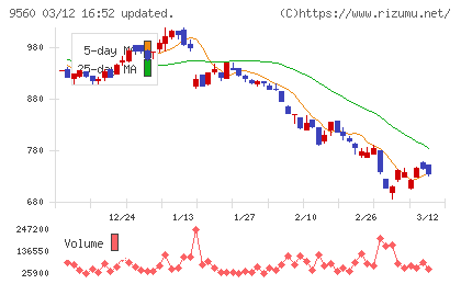 プログリットチャート