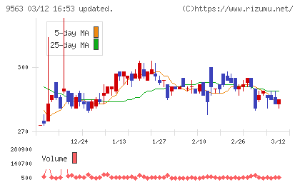 Ａｔｌａｓ　Ｔｅｃｈｎｏｌｏｇｉｅｓチャート