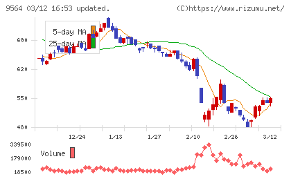 ＦＣＥチャート