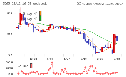 ＧＬＯＥチャート